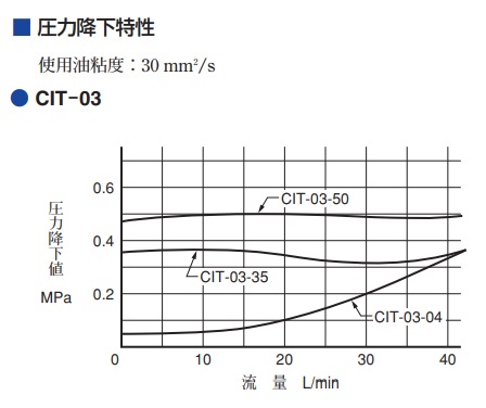 【直送品】 油研工業 インライン形チェック弁 CIT-03-35-50｜buhinyasan｜03