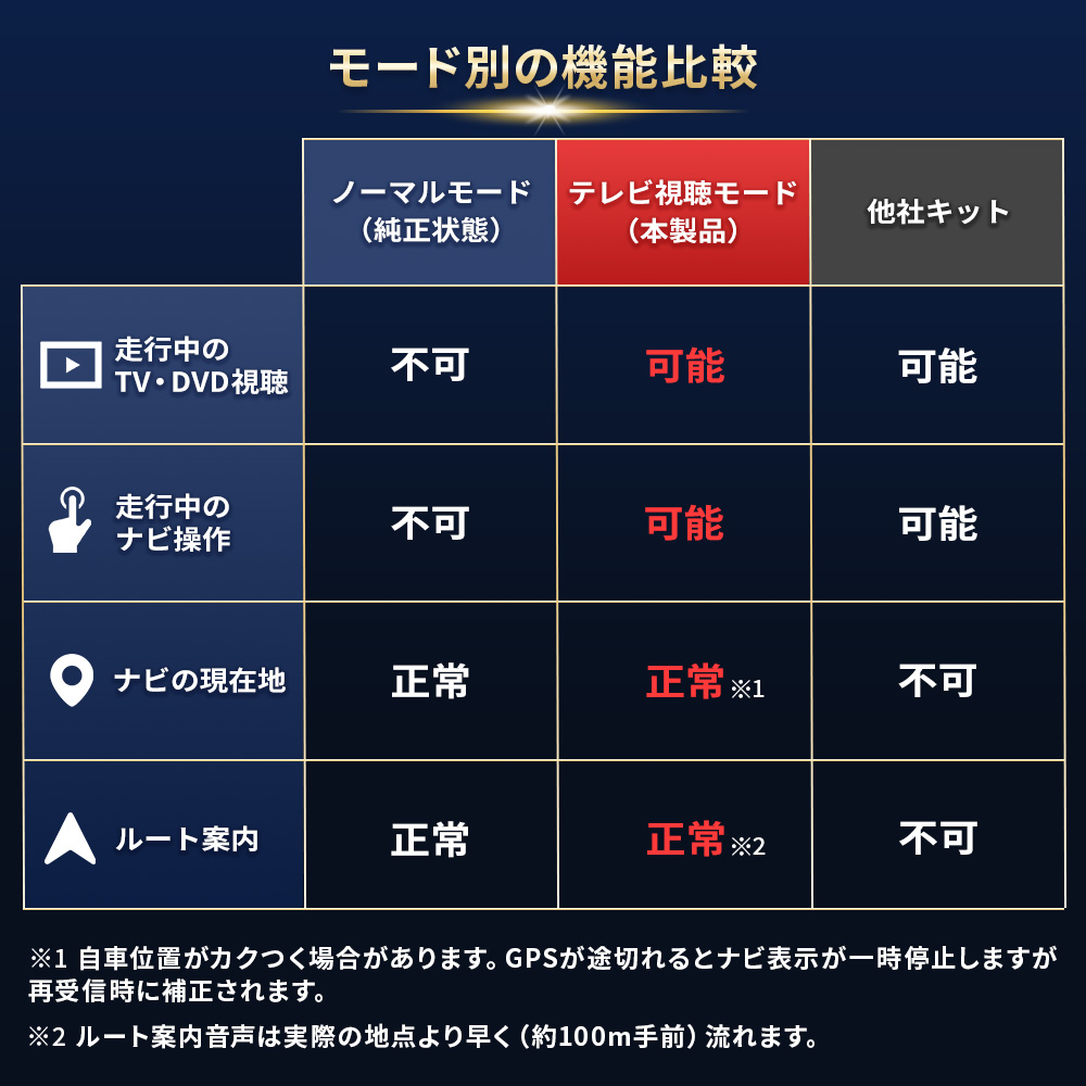 テレビキャンセラー ランドクルーザー300 R7.4〜 FJA300W / VJA300W 自