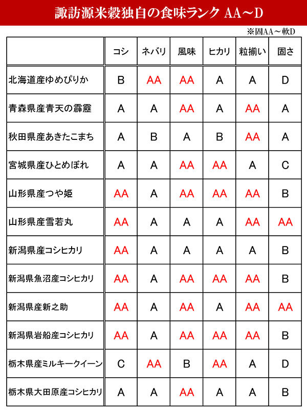 食味ランク