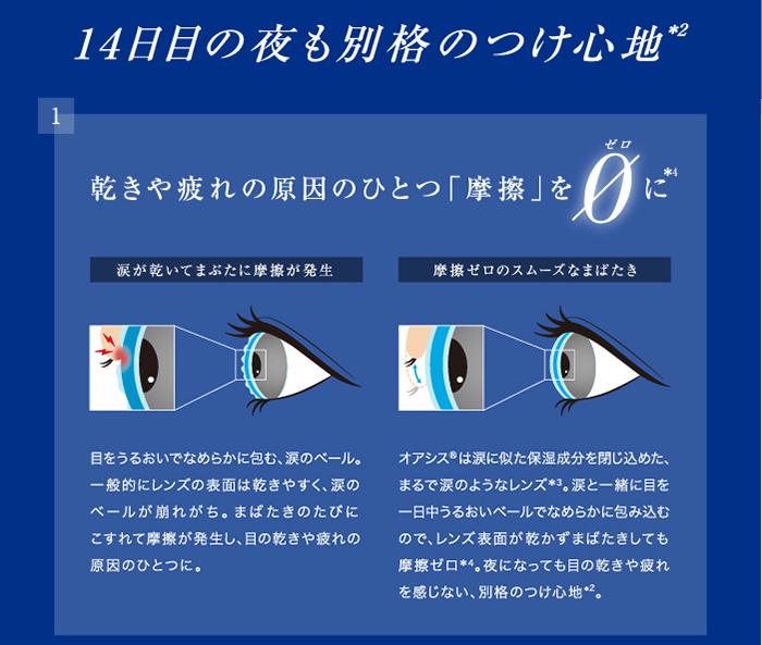 アキュビューオアシス 14日目の夜も別格のつけ心地 1.乾きや疲れの原因のひとつ「摩擦」を0に