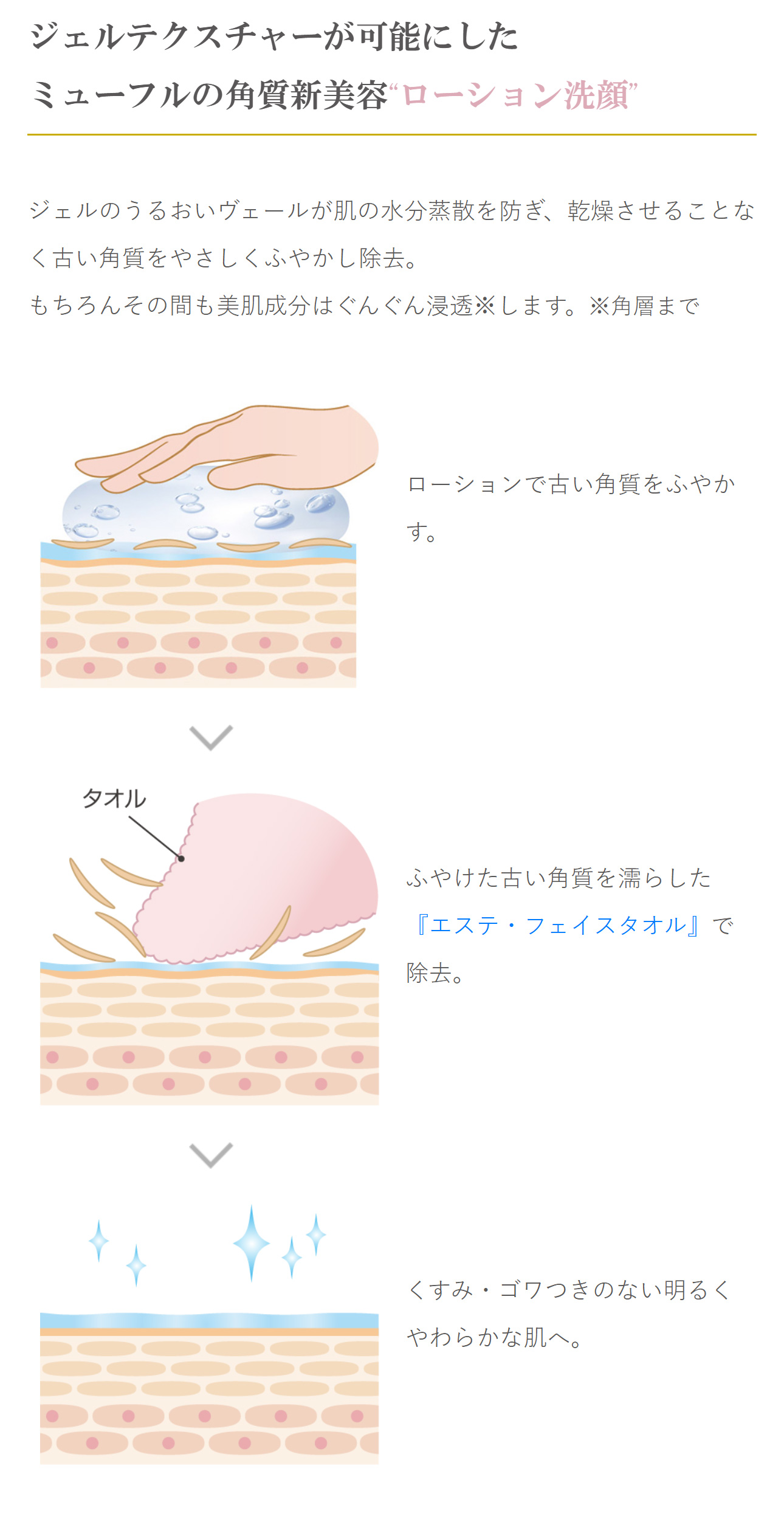 ジェルテクスチャーが可能にしたミューフルの角質新美容“ローション洗顔”。ジェルのうるおいヴェールが肌の水分蒸散を防ぎ、乾燥させることなく古い角質をやさしくふやかし除去。もちろんその間も美肌成分はぐんぐん浸透します。