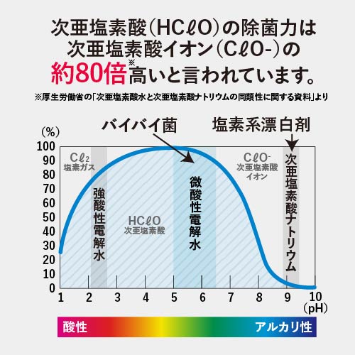 次亜塩素酸水 500ppm バイバイ菌合計7.5L | バイバイ菌 | 06
