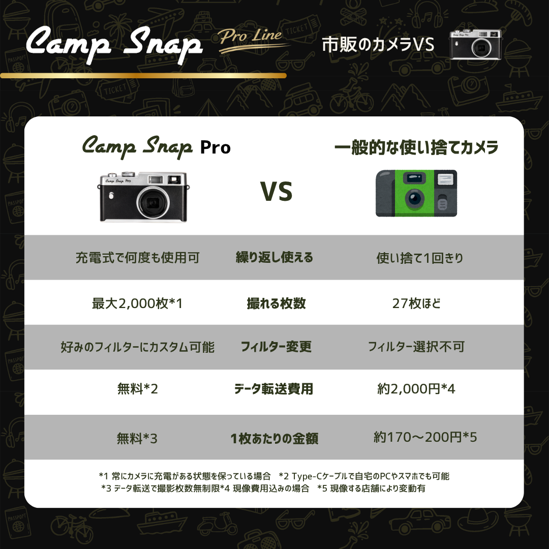 キャンプスナップ カメラ Camp Snap Camera Proスクリーンレスカメラ