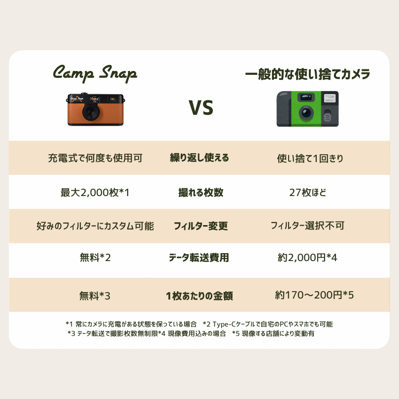 campsnap比較表