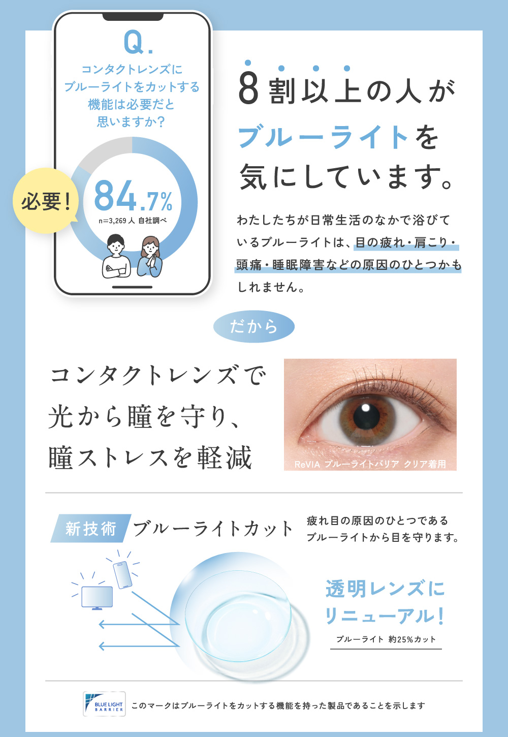 8割以上の人がブルーライトを気にしています。コンタクトレンズで光から瞳を守り、瞳ストレスを軽減