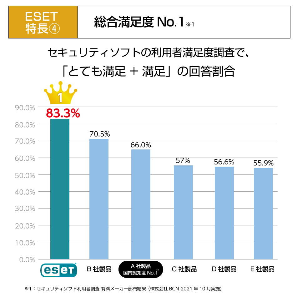 乗換優待版】ESET(イーセット) インターネット セキュリティ 5台3年 ダウンロード ( パソコン / スマホ / タブレット対応 | ウイルス対策  ) :CMJ-ES12-066-s:公式ストア キヤノンITS Yahoo!店 - 通販 - Yahoo!ショッピング