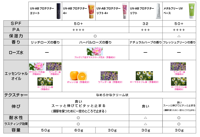 新品超歓迎 『カプレーブ UV-AB プロテクターエリート 50g』：Healing