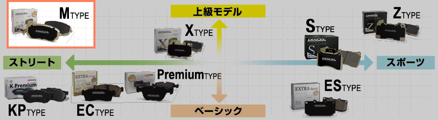 メルセデスベンツ W214(セダン) (E350e) 214054 (24/02〜) ディクセル ブレーキパッド 前後セット Mタイプ 1116443/1156390 ※要詳細確認の画像
