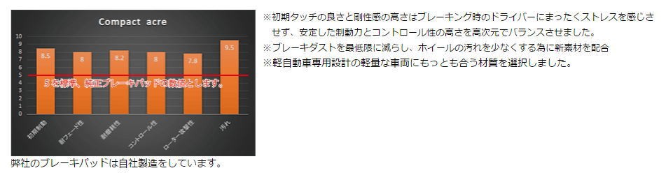 コペン L880K(02. 6〜12.9)660 アクレブレーキパッド コンパクトアクレ