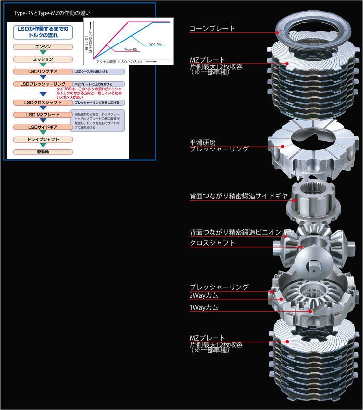 エブリィワゴン DA17W(2015/02〜) R06A 660/660T/FR/4WD クスコ LSD type MZ リヤ用 LSD 601  B15(要詳細確認) :cusco-lsd-lsd-601-b15-7438:car parts collection - 通販 -  Yahoo!ショッピング