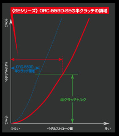 ORC チェイサー JZX100 1JZ-GTE ORC クラッチ SE Clutch ORC-559-SE