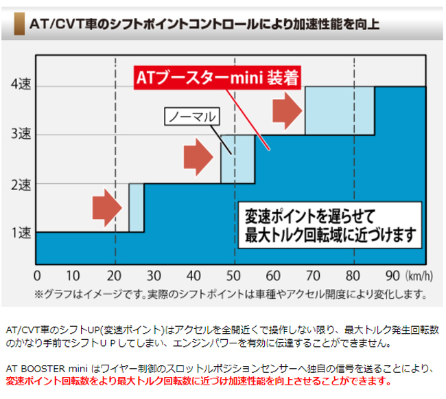 ノア SR4#/SR5#(98.12-01.11) 3S-FE シエクル(siecle) ATブースターmini ABM-D1(要詳細確認)