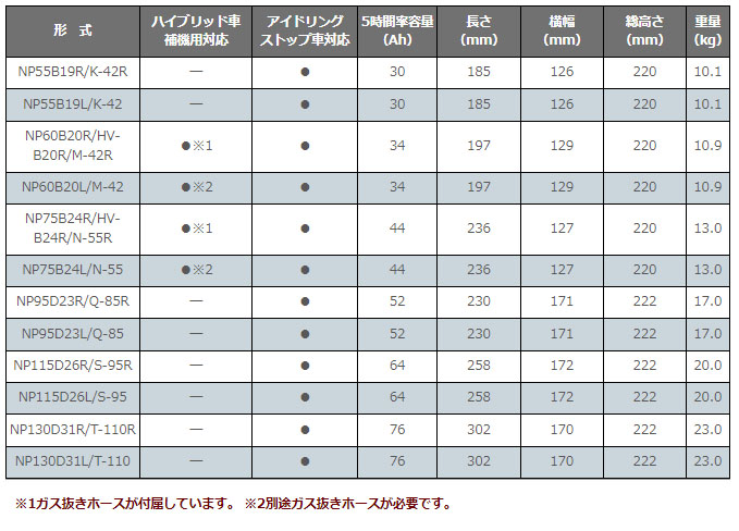 プリウス DAA-ZVW30(09/05〜) HV(1800cc) S、GグレードのスタンダードHDDナビ車(寒冷地仕様:S46B24R) G&Yuバッテリー NEXT+ NP75B24R | G＆Yuバッテリー | 05
