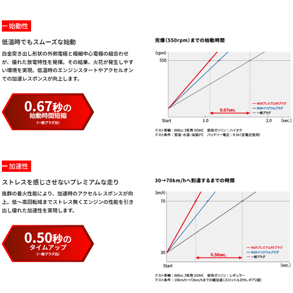 ヴィヴィオ KY3(H4.3〜H6.3) EN07(EMPi)(660) NGKプレミアムRXプラグ 1台分4本セット BKR6ERX-11P | NGK | 04