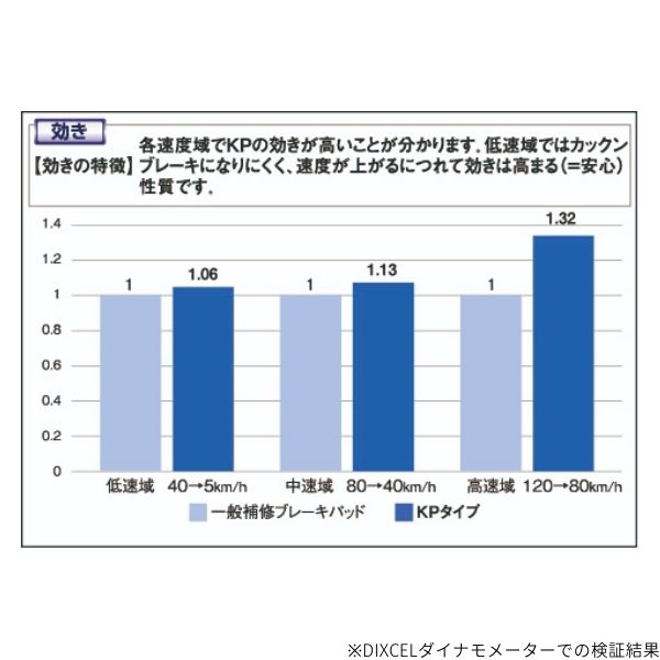 ディクセル ブレーキパッド KPタイプ フロント サンバー/サンバーディアス S321B/S321Q/S331B/S331Q 381116 DIXCEL スバル｜car-parts-diy｜04
