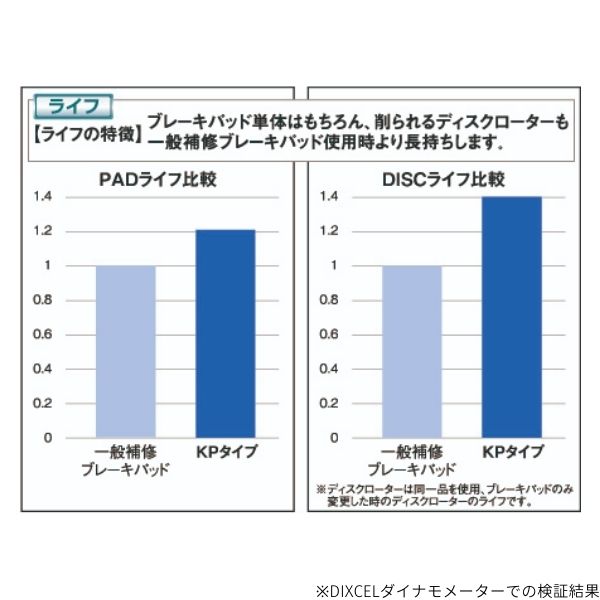 ディクセル ブレーキパッド KPタイプ フロント サンバー/サンバーディアス S321B/S321Q/S331B/S331Q 381116 DIXCEL スバル｜car-parts-diy｜05