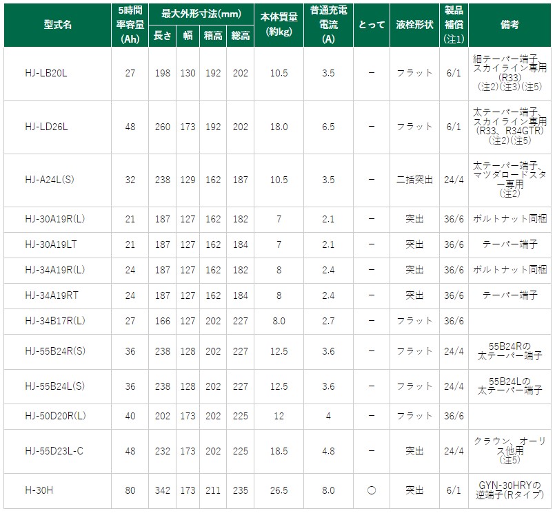 GSユアサ バッテリー HJシリーズ トヨエース ABF-TRY230 HJ-50D20L GS