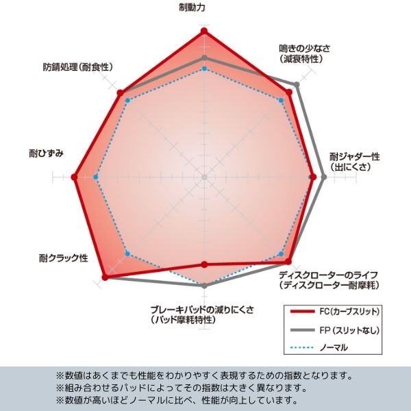 ディクセル ブレーキディスク FCタイプ フロント インプレッサ GH8 3617039 DIXCEL スバル｜car-parts-diy｜04