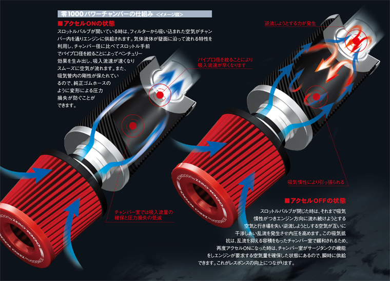 ZERO1000 パワーチャンバー タイプ2 スイフトRS/1.2 DBA-ZC72S K12B ブルー エアクリーナー 零1000 102-S005B｜car-parts-diy｜05