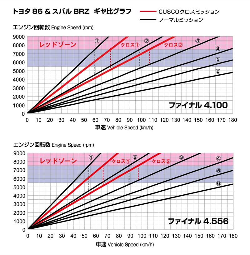 CUSCO クスコ クロスミッション 86 ZN6 965-028-Aの画像