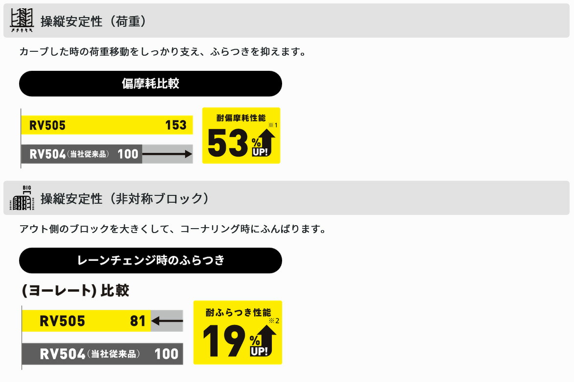 DUNLOP ダンロップ サマータイヤ 低燃費タイヤ エナセーブ RV505 205/65R15 2本 H 3リブパターン 205 65 15 夏タイヤの画像