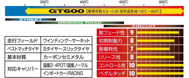 制動屋 セイドウヤ ブレーキパッド GT600フロント＆リアセット インプレッサ GC8 GF8 SDY551+SDY555_1