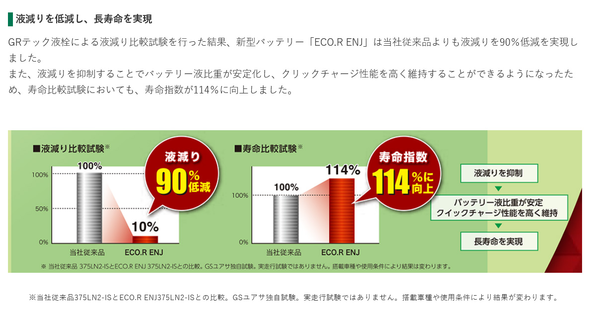 いっぬページ確認 GS YUASA GSユアサ ECO.R ENJ エコ.アール イー・エヌ・ジェイ