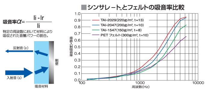 スリーエム/3M製 車載用シンサレート マイクロファイバーをベースにした軽量/高機能吸音断熱材 150cm×50cmサイズ  :thinsu:カーオーディオ通販ネットワン - 通販 - Yahoo!ショッピング