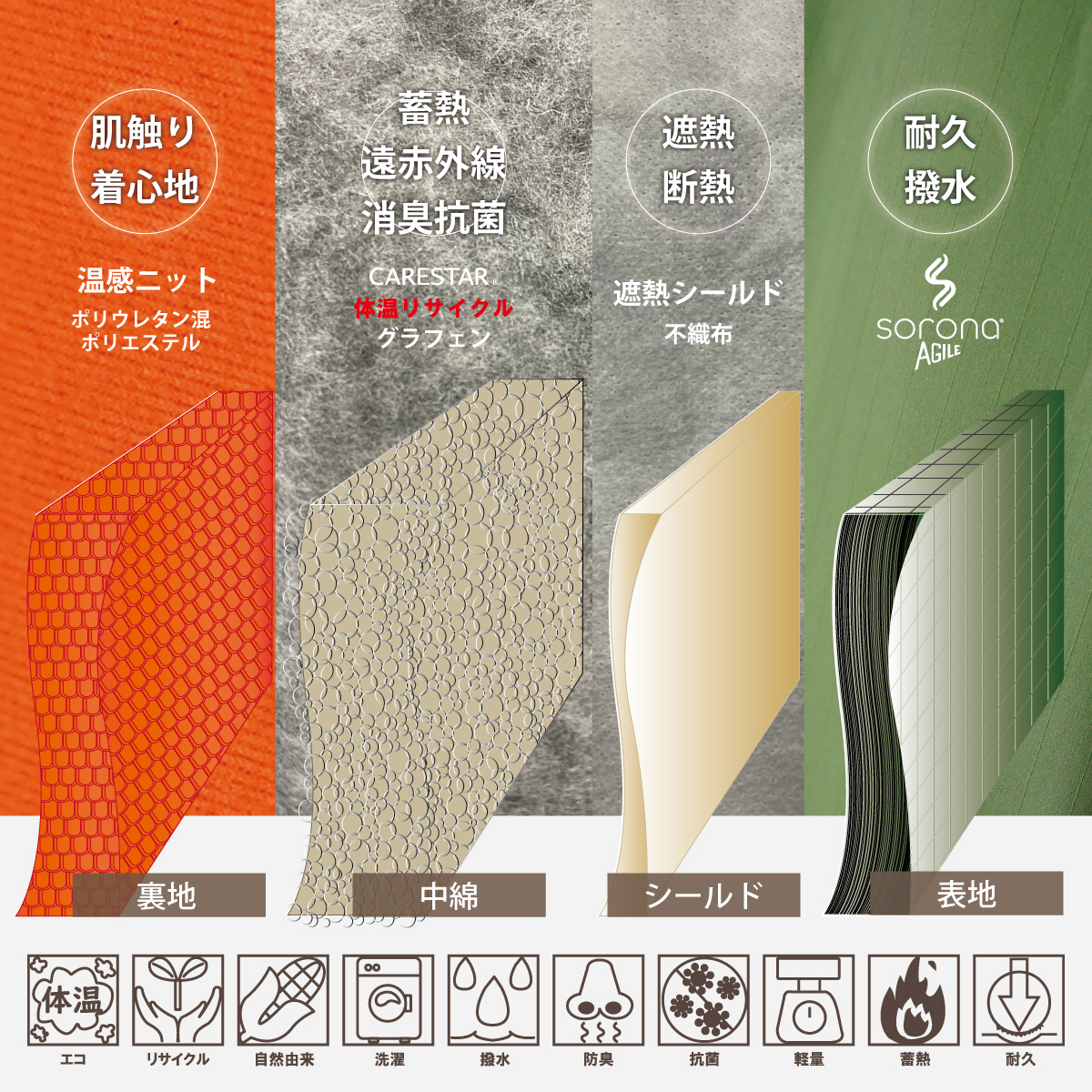 1分でプラス18℃まで暖くなる撥水加工のタフなハンテン7