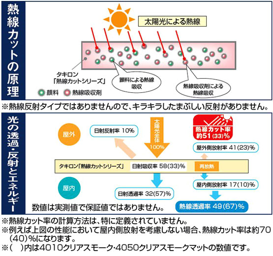 ポリカ 波板 8尺 タキロン 熱線カットタイプ ブロンズマット 10枚組