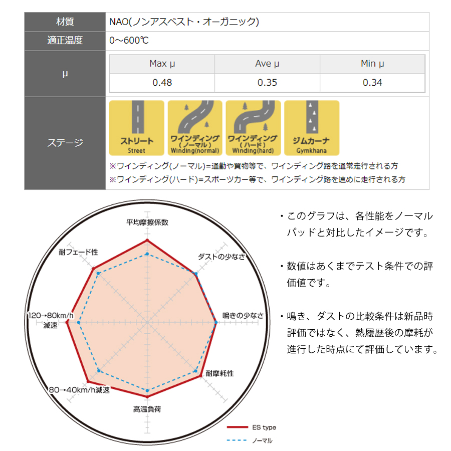 ディクセル ブレーキパッド ESタイプ ヴィヴィオ KK3 KK4 KW3 KW4 KY3 92/3〜98/10 フロント用 ES361062｜caucle｜02