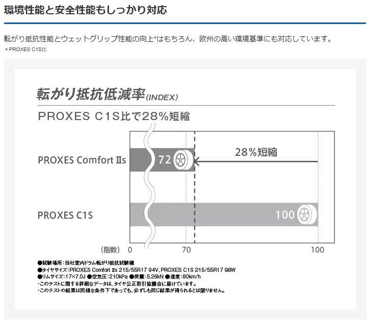 PROXES 195/60R16 サマータイヤ 新品4本セット TOYO TIRES Comfort 2s