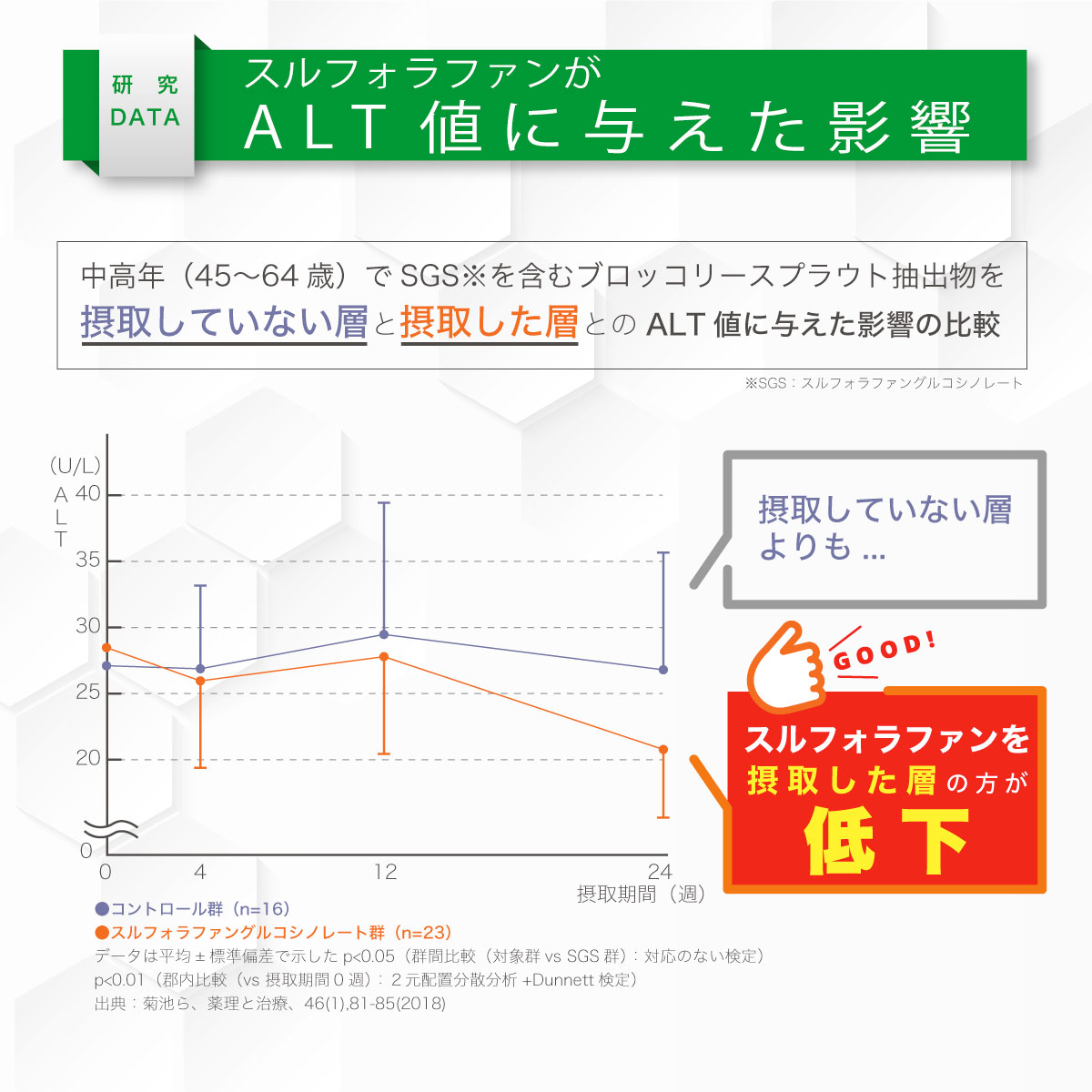 機能性表示食品 スルフォラファン × 3袋 ( 3ヵ月分 ) ALT値