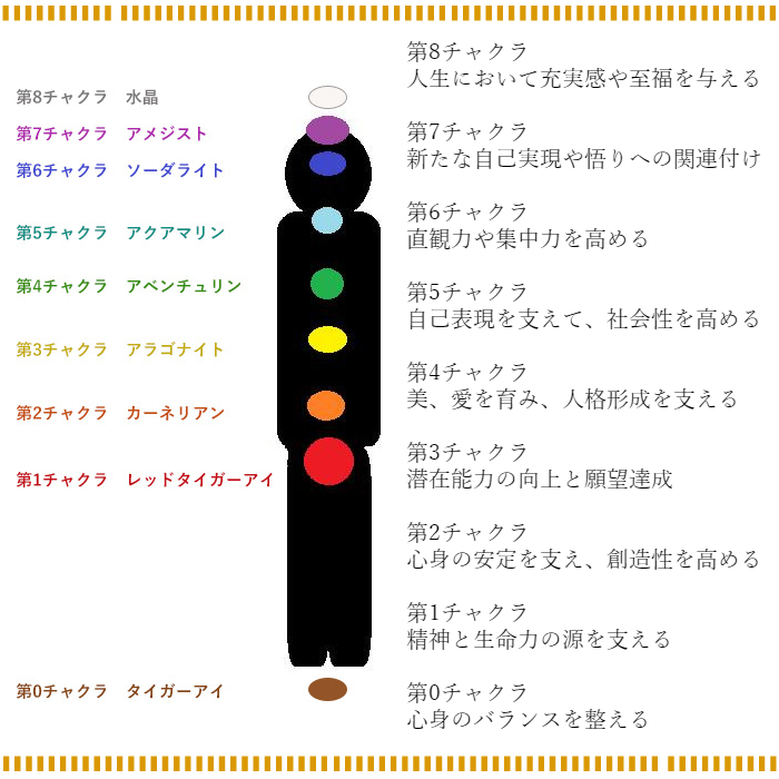 パワーストーン 置き物 チャクラ ヒーリング タンブル セット