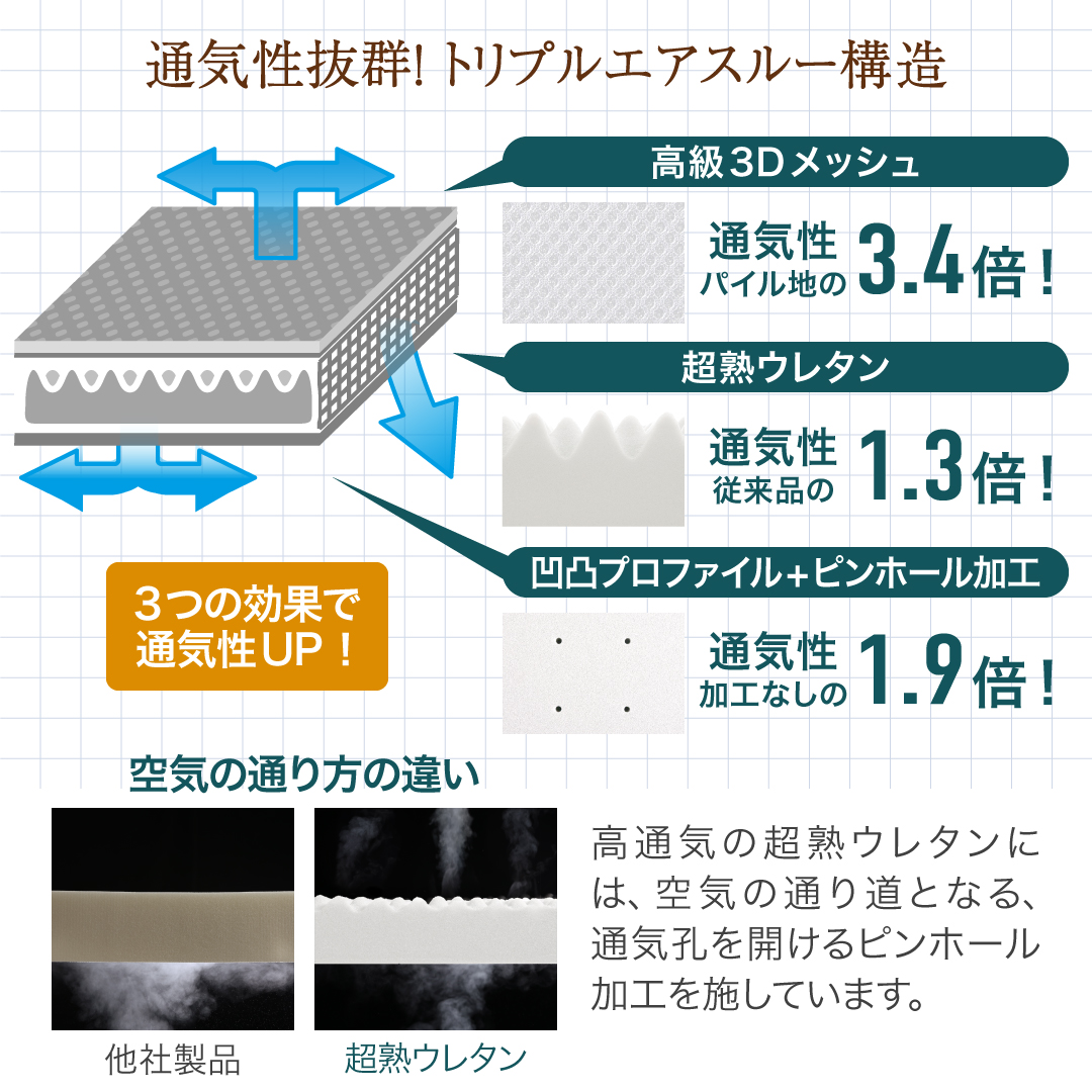 マットレス セミダブル 3つ折り 三つ折り 折りたたみ 高反発 敷布団 コンパクト 収納 極厚 かため 抗菌 防臭 防ダニ 洗える 通気性 腰 白 黒 厚さ10cm |  | 08