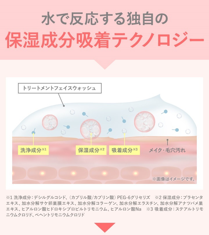水で反応する独自の保湿成分吸着テクノロジー