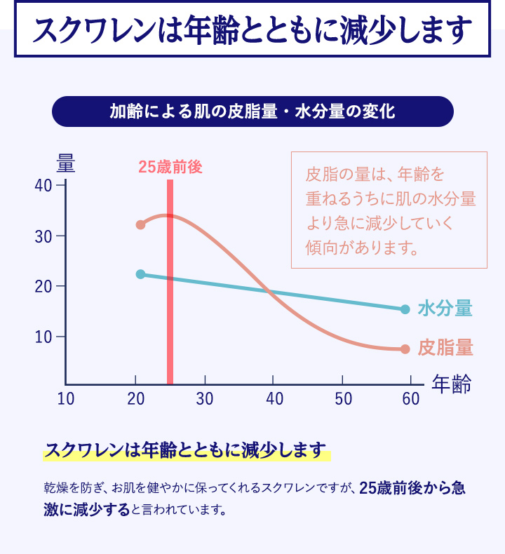 スクワレンは年齢とともに減少します