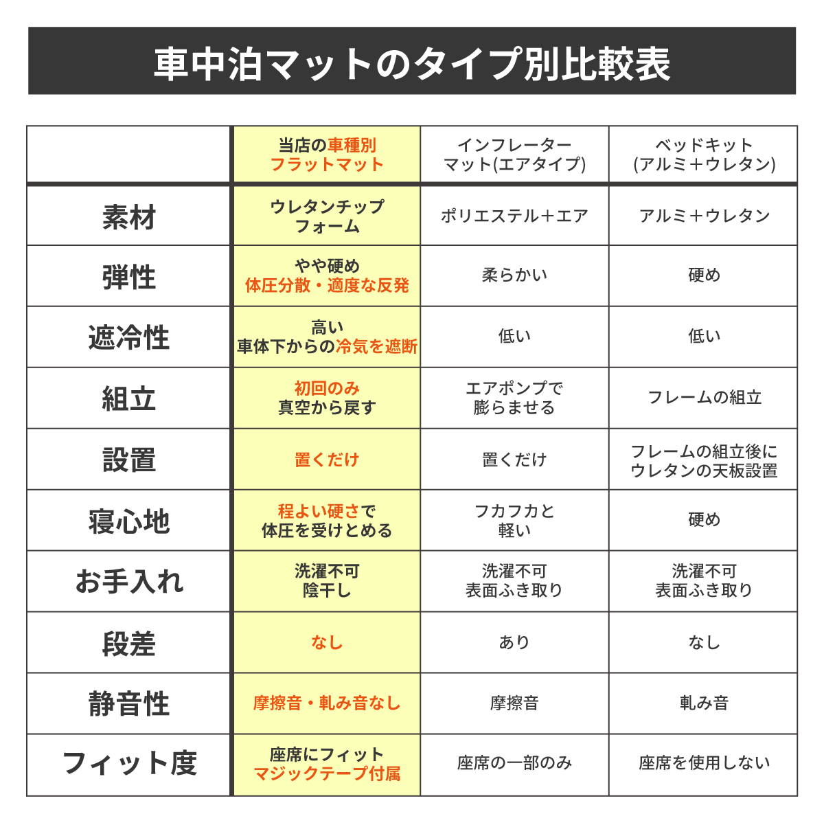 車中泊マット ダイハツタント 座席 段差 フラットマット 段差解消マット 車中泊グッズ 車中泊 タント