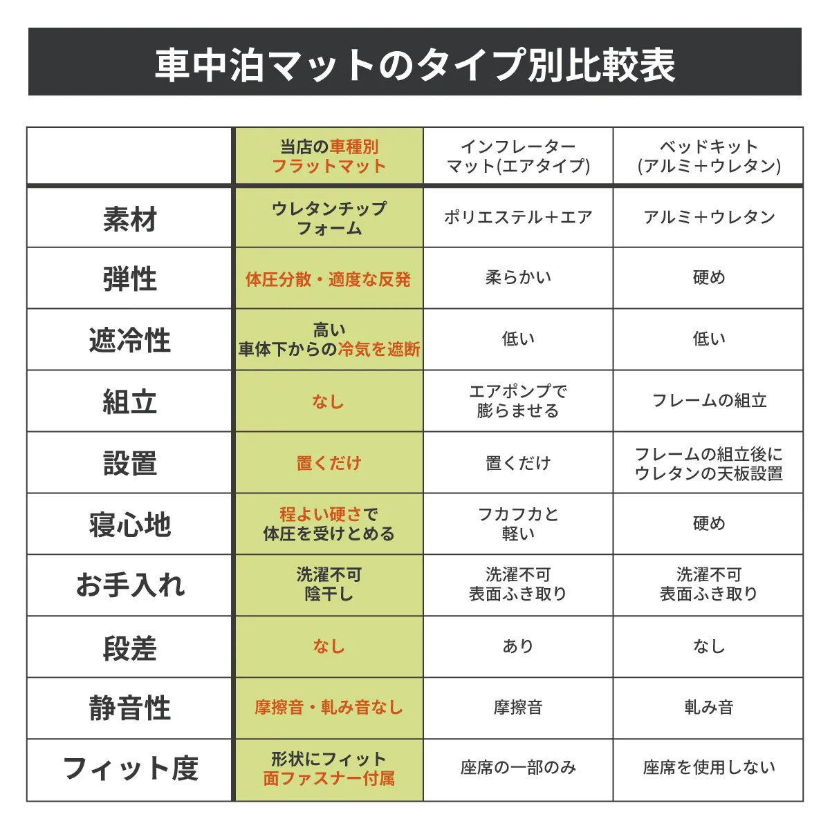 車中泊 マット フラット ステップワゴン 7人乗り 段差解消