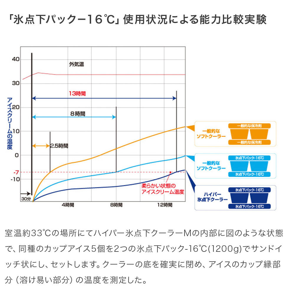アウトドア 保冷バッグ