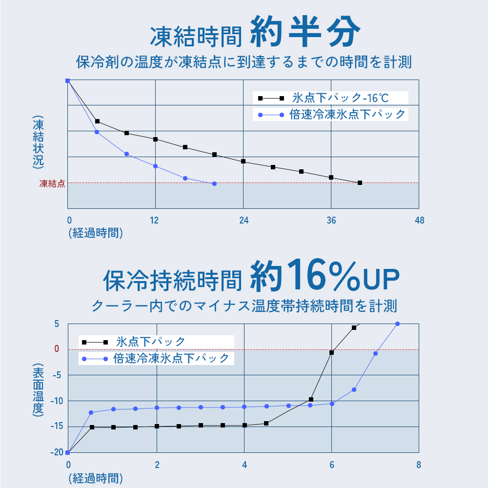 ロゴス 氷点下 M クーラーボックス クーラーバッグ 保冷 強力 倍速 凍結 キャンプ アウトドア