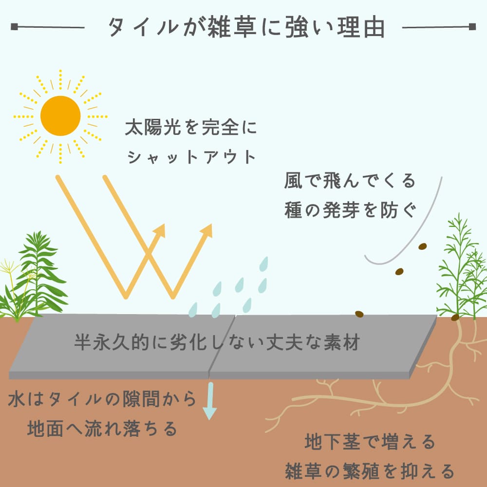 スペーサー 舗石タイル施工 置き敷き 目地幅調節 庭用 置くだけ 防草 雑草対策【舗石スペーサー 20個入】 | ブランド登録なし | 07