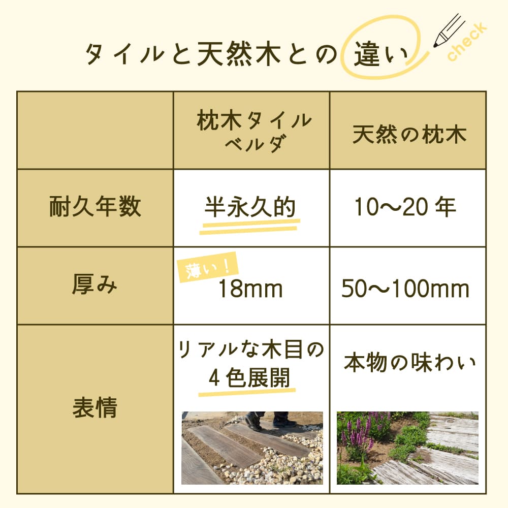 枕木 経年劣化しない ウッドタイル 舗石タイル 置くだけ 木目タイル DIY アプローチ 雑草対策(枕木タイル ベルダ 全4色 ケース販売 4枚入) 関連画像3