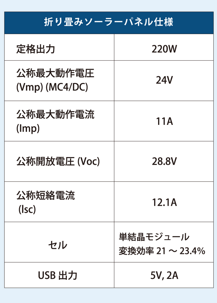 ソーラーパネル 折りたたみ 220W 24V 折り畳みソーラーパネル