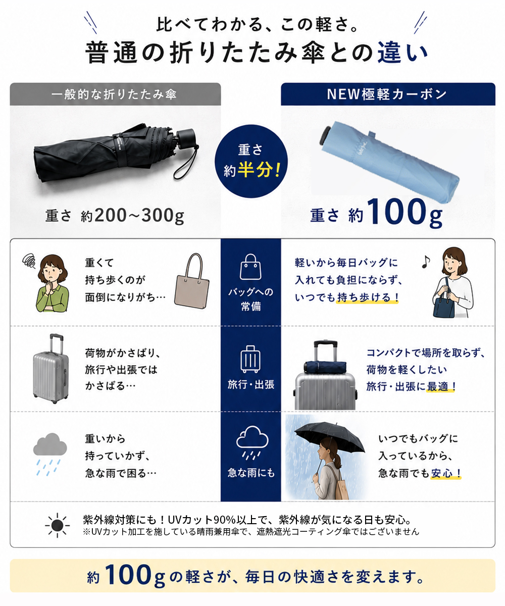 New極軽カーボン三つ折折りたたみ傘説明