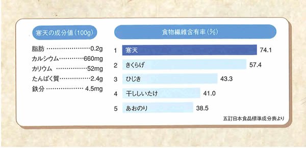 ちこり村　寒天　ぽっこりおなか解消の強い味方　寒天らーめん(しょうゆ味・とんこつ味)