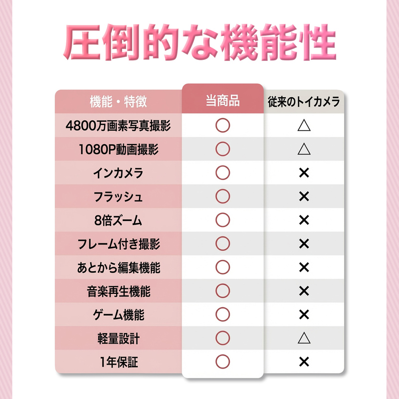 キッズカメラ トイカメラ 子供用 4800万画素 一年保証 デジタルカメラ ミニカメラ 64GB SDカード付き 写真 動画 ビデオ おもちゃ |  | 14