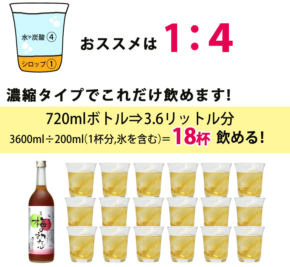 梅の初恋梅シロップは720ml×5倍で3600mlになりグラス200mlだと18杯飲むことが出来ます