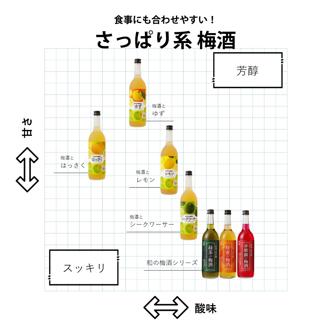 食事に合いやすいさっぱり系梅酒。ゆず、レモン、シークワーサーなどがあり、甘さと酸味のバランスで分類され、芳醇さとスッキリ感でタイプが分けられています。