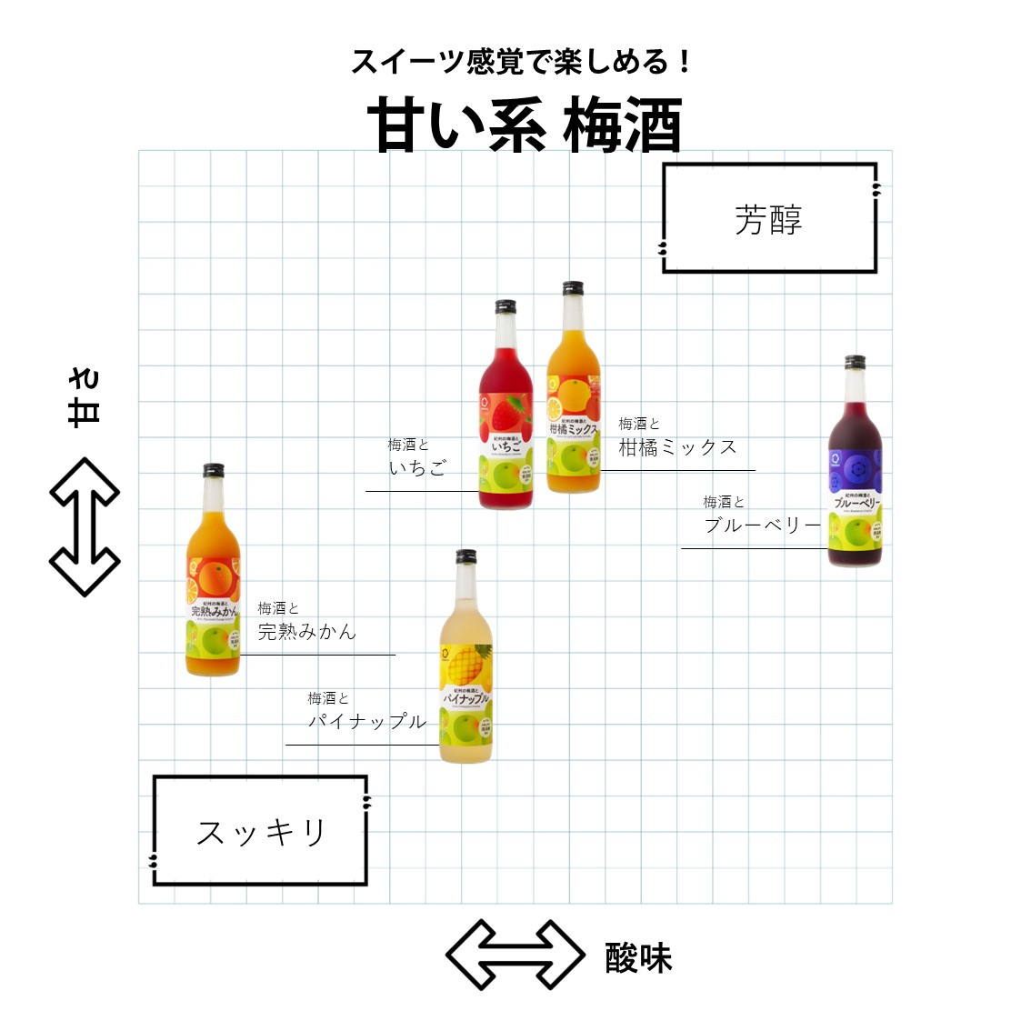 スイーツ感覚で楽しめる甘い系梅酒。甘さと酸味のバランスで、いちご、柑橘ミックス、ブルーベリーなどの梅酒が分類されており、芳醇さとスッキリ感でタイプが分けられています。